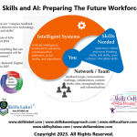 Skills training business future development stock learning sales technology framework competency build develop corporate slide